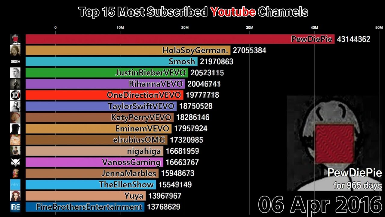 Evolución De Los Canales De Youtube Con Más Suscriptores Desde 2011 ...