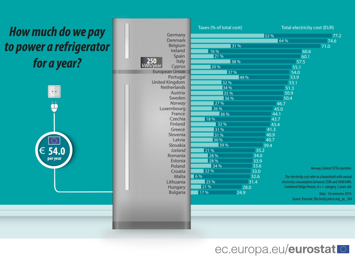 ¿Cuánto pagamos al año por tener el frigorífico encendido 24/7?