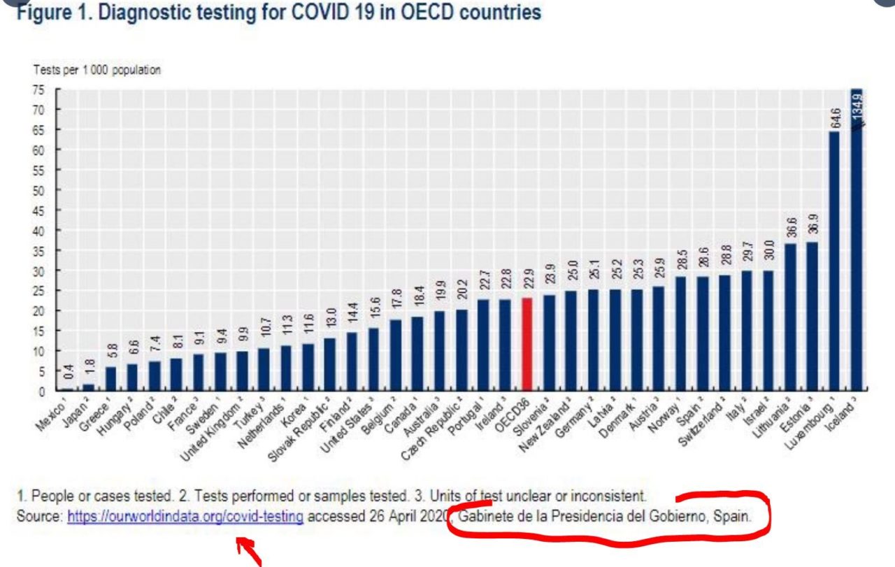 Hoy me estoy encontrando esta noticia siendo compartida por Twitter y otros medios: La OCDE sitúa a España entre los 10 países que más tests han hecho