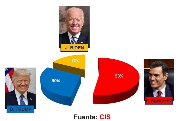 El CIS ha adelantado los resultados de las elecciones en EE.UU.