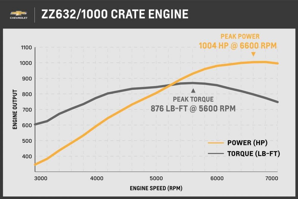 Así suena el nuevo V8 de 10.000 centímetros cúbicos y 1000cv fabricado por Chevrolet Performance
