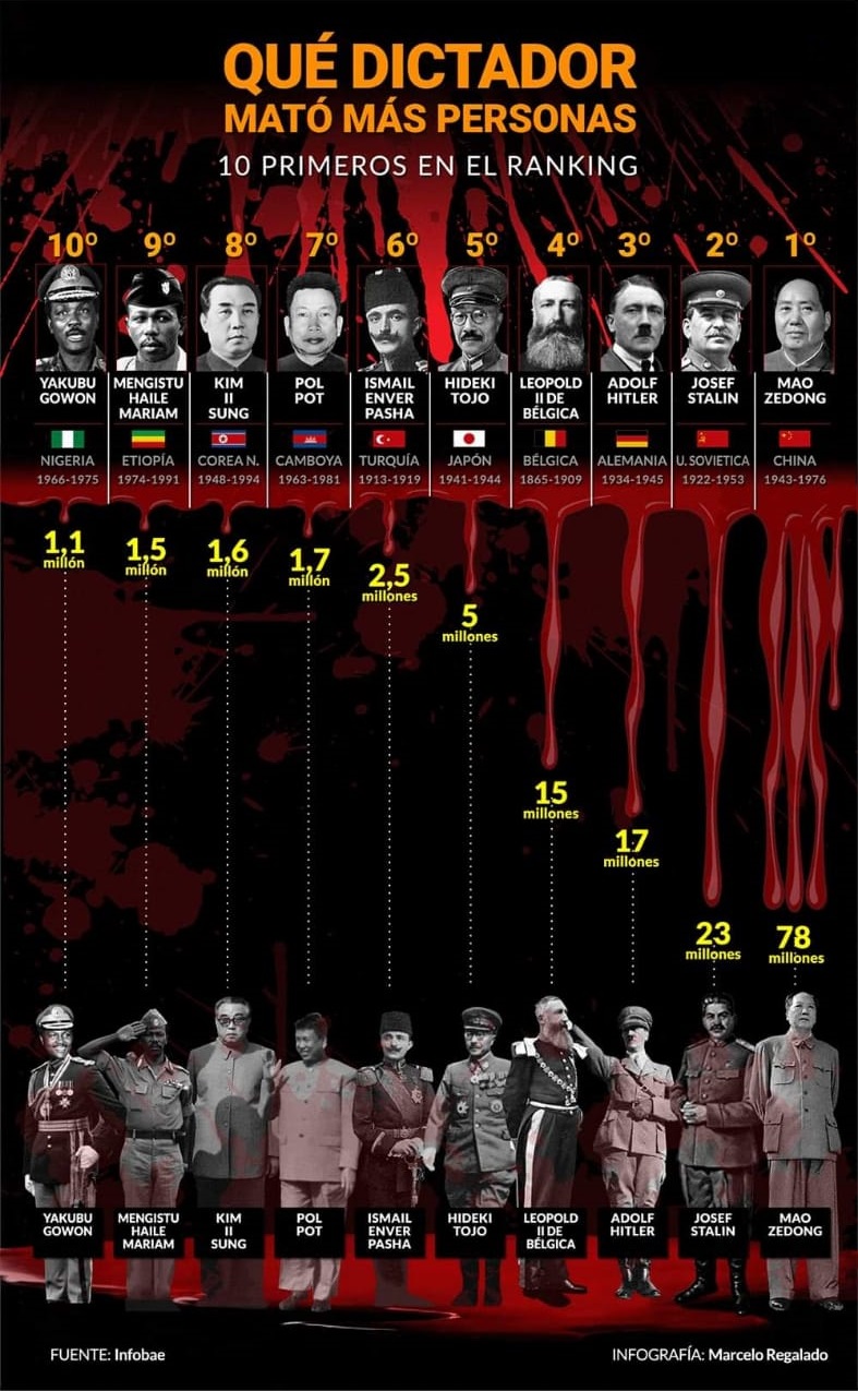 Los 10 dictadores más sanguinarios del siglo XX