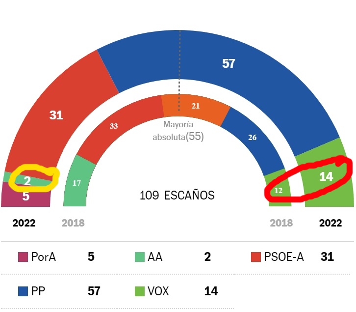Vox consigue 7 veces más escaños que Adelante Andalucía