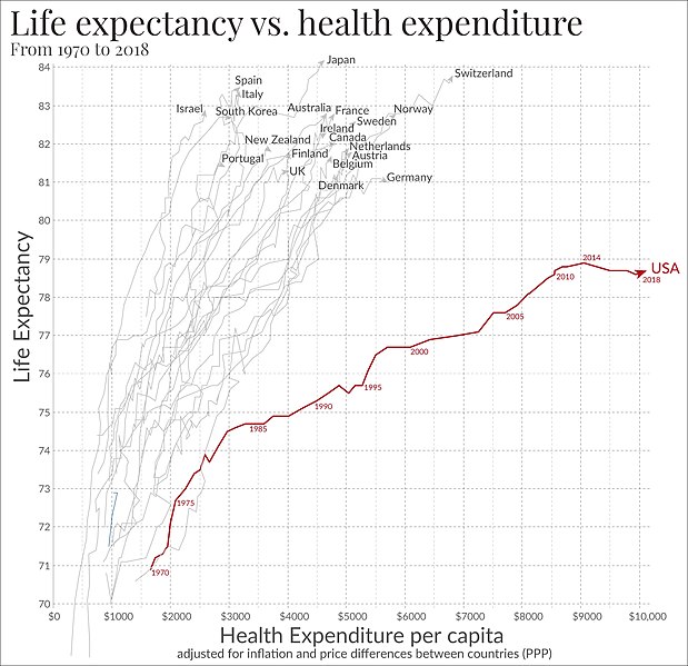Esperanza de vida vs gasto en sanidad
