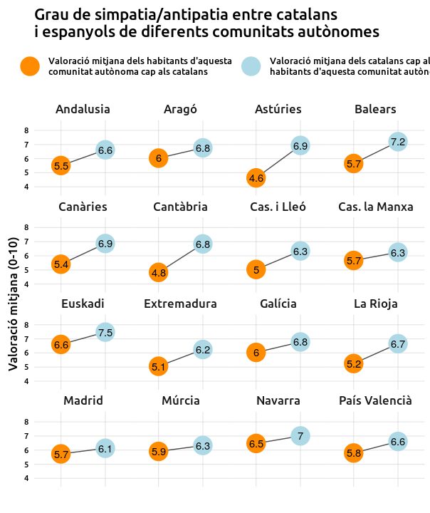 ¿Cuánto le gusta la población de cada comunidad autónoma de España a la gente de otras comunidades?