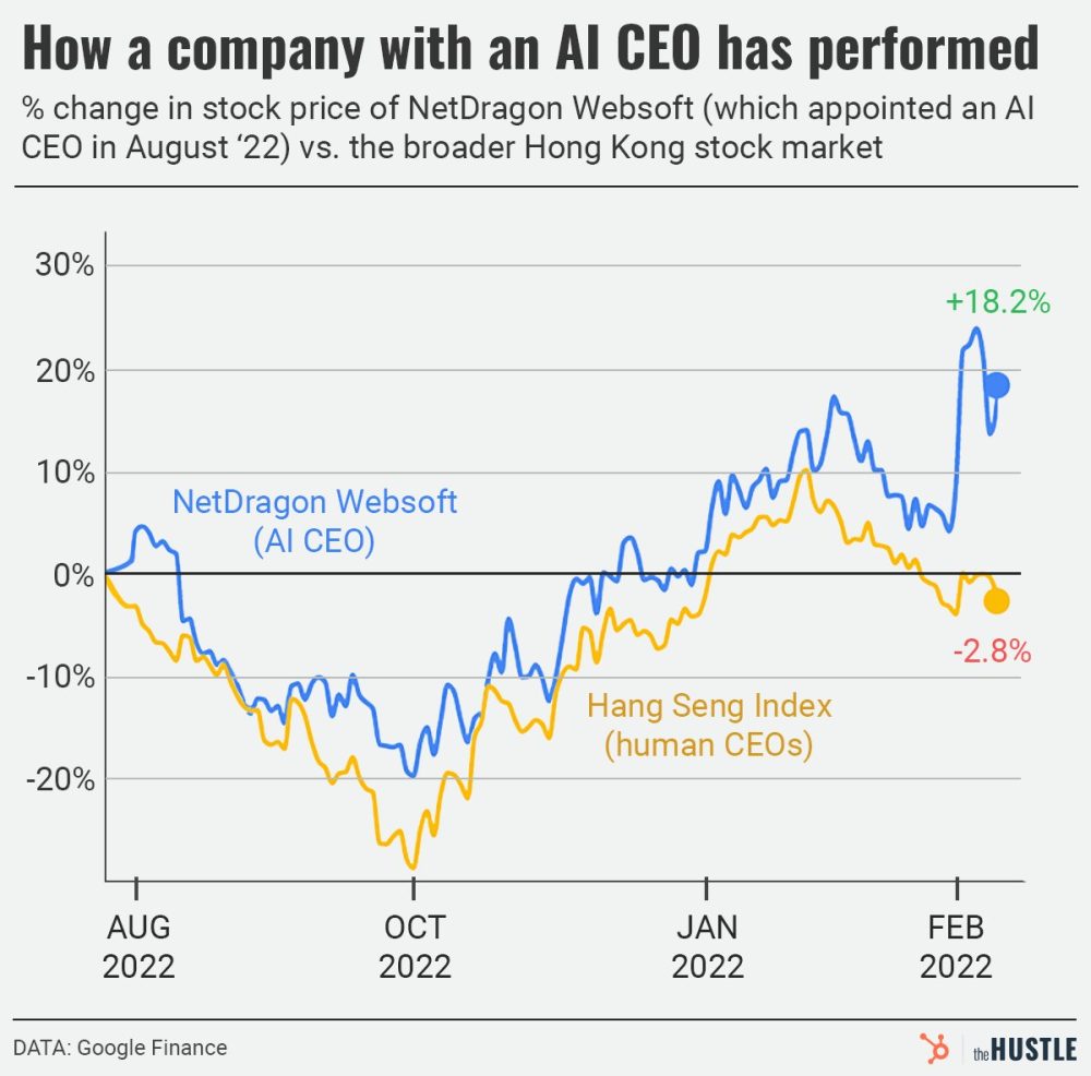 ¿Poner a la IA al frente de una empresa?: una empresa aumenta su capitalización un 18% tras delegar las labores de dirección en una inteligencia artificial