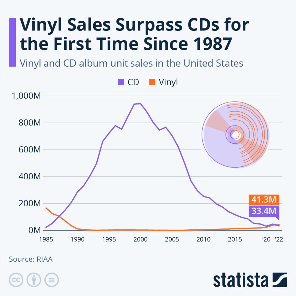 Las ventas de vinilos sobrepasan las de CDs por primera vez desde 1987 en Estados Unidos