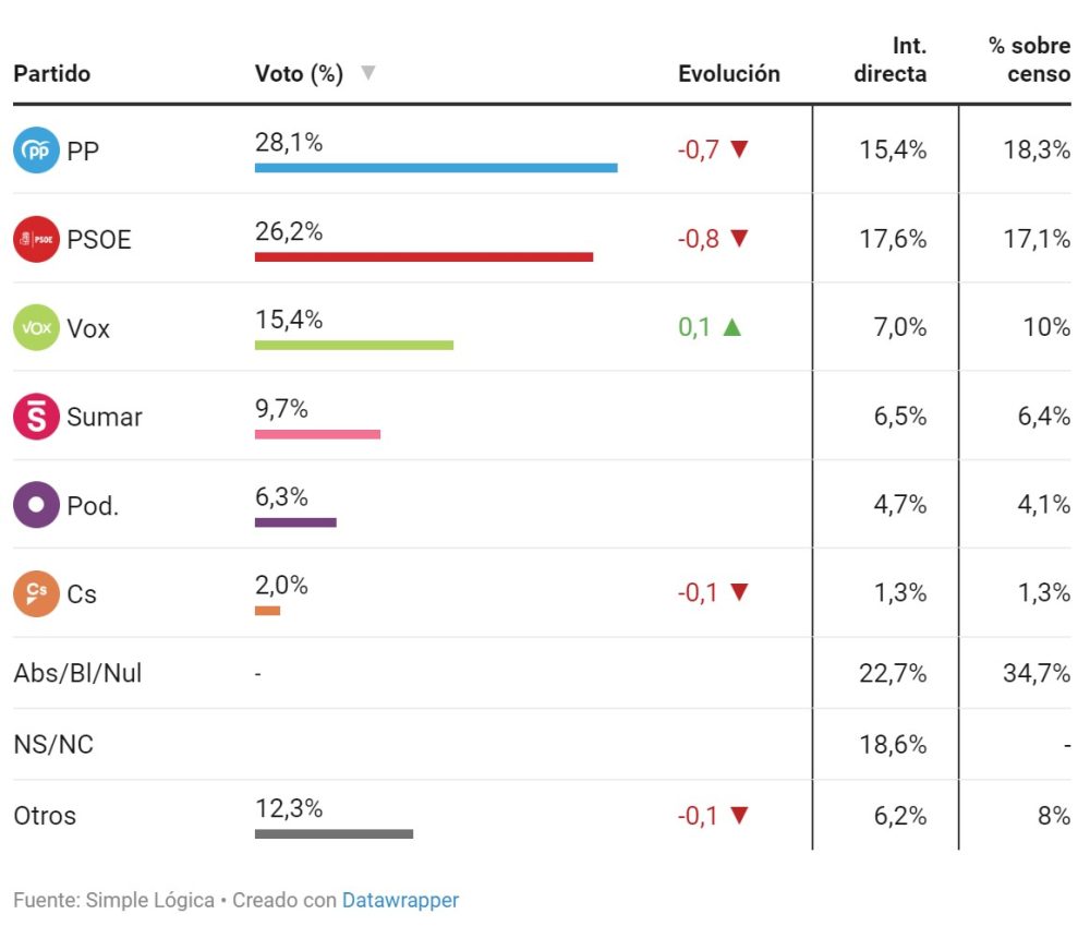 Podemos pierde la mitad de sus votantes tras la aparición de SUMAR