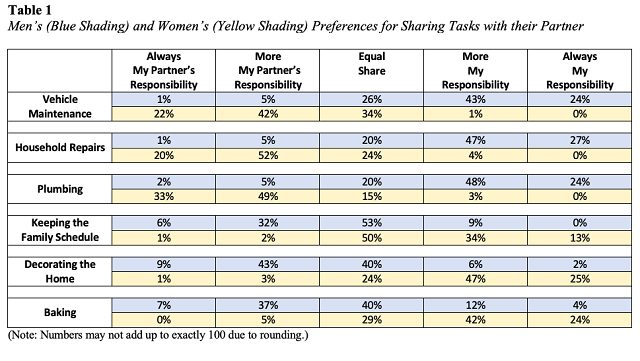 Iguales, no idénticos: al compartir las tareas familiares, considere las preferencias de hombres y mujeres