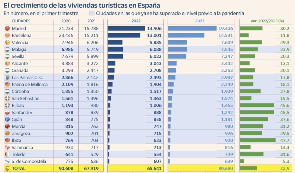 El crecimiento de las viviendas turisticas en España
