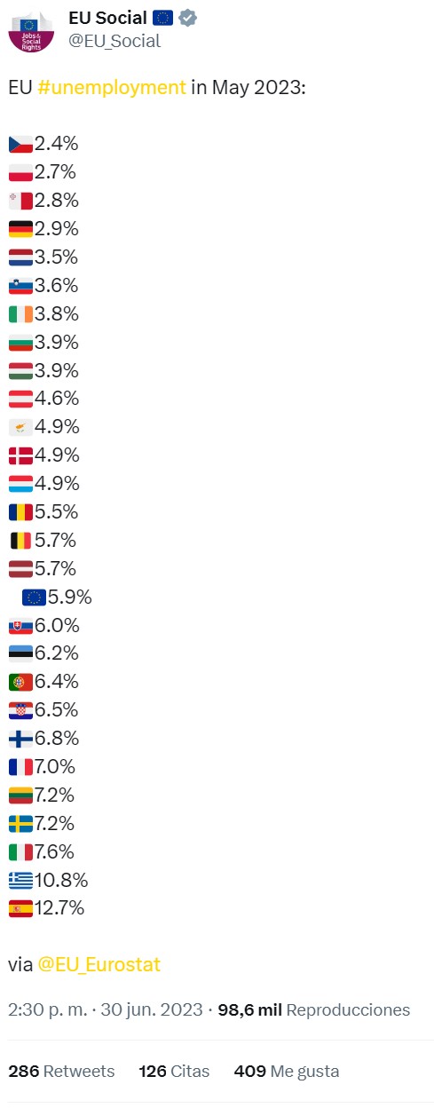 Así está el paro en Europa right now: España 'ganador' con el doble de la media europea.