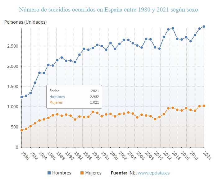 Los suicidios de personas entre 40 y 59 años aumentaron un 50% de 2004 a 2014, y en 2022 se rompió el récord.