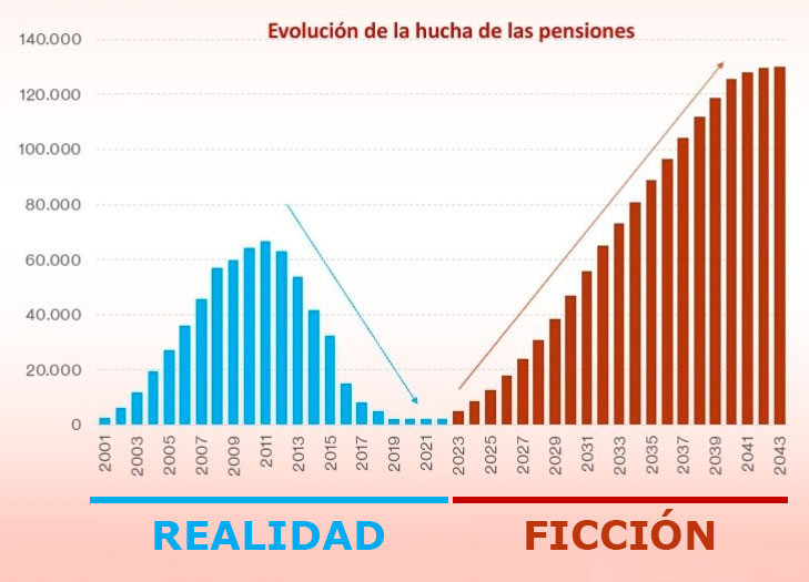 Mientras tú vives en 2023, Pdro Snchz vive en 2043