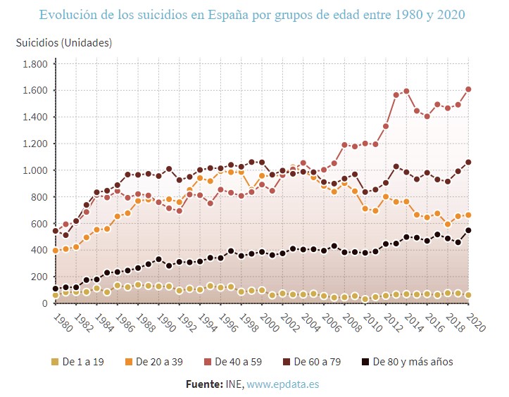 Los suicidios de personas entre 40 y 59 años aumentaron un 50% de 2004 a 2014, y en 2022 se rompió el récord.