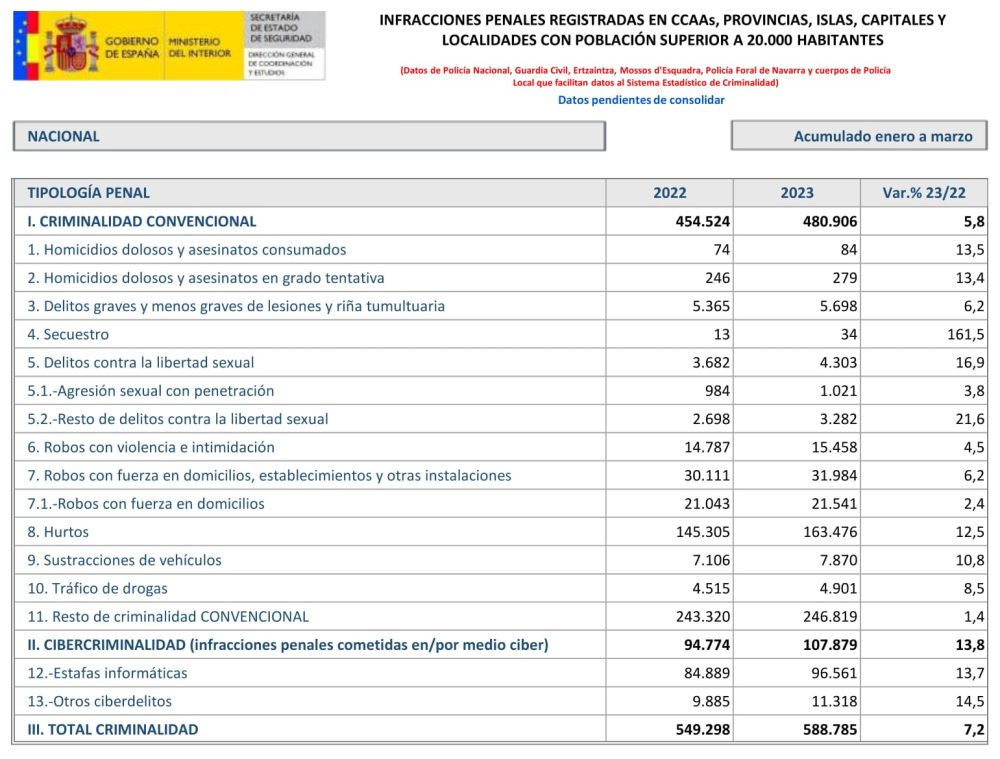 Todas las cifras de delincuencia han empeorado en 2023
