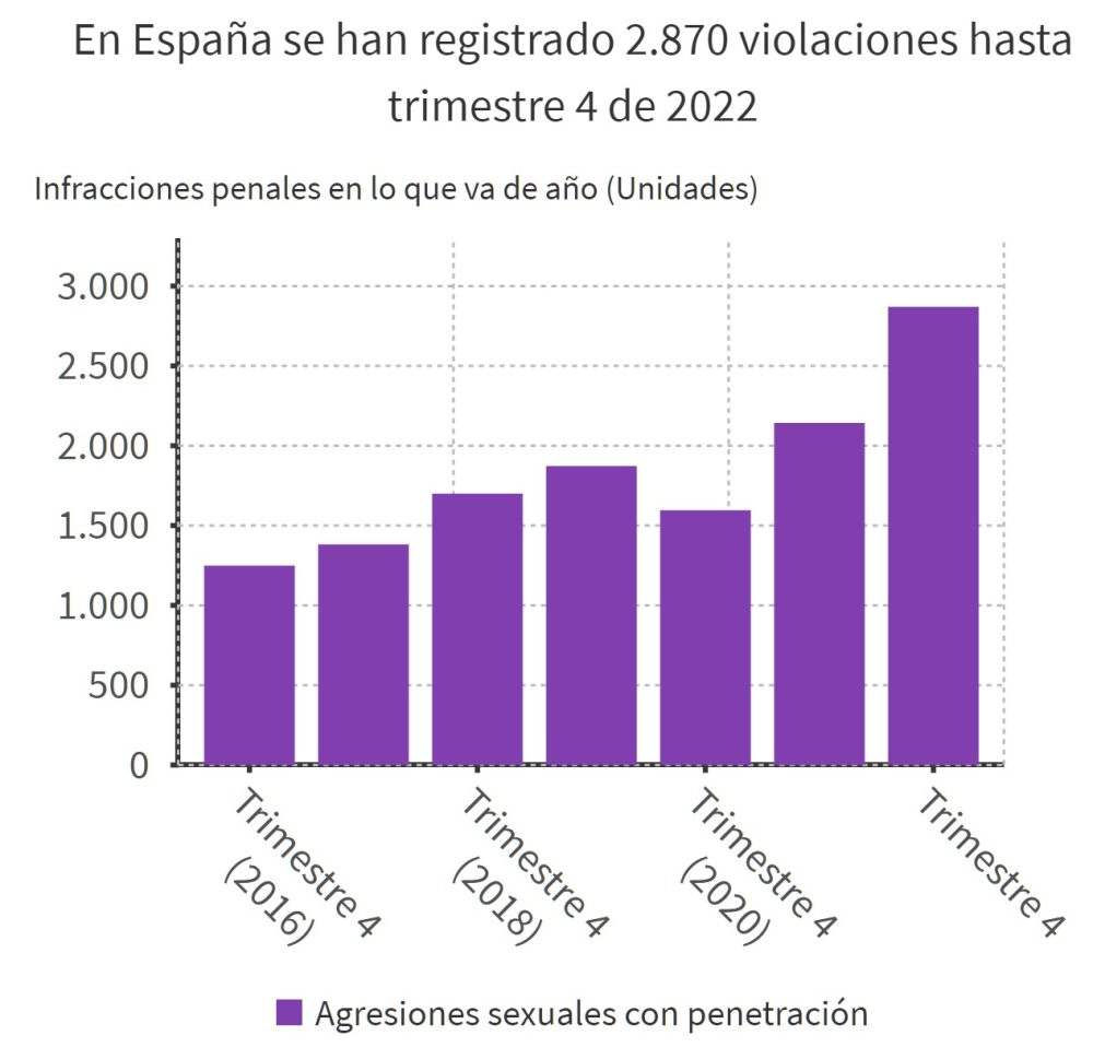 Número de vioIaciones con pеnеtración según Ministerio del interior