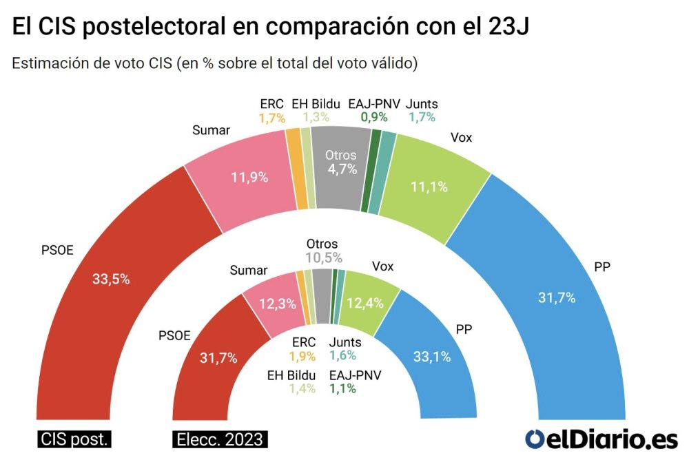 El CIS da ganador al PSOE con 1,8 puntos de ventaja sobre el PP y coloca a Sumar como tercera fuerza por delante de Vox