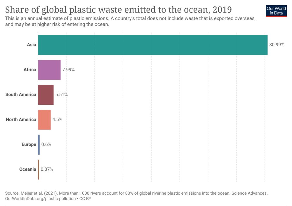 Porcentaje de plástico tirado al océano por continente