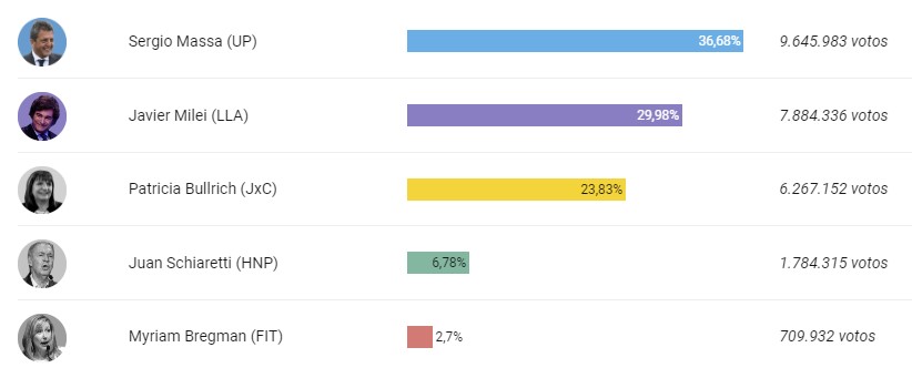 Bullrich apoyará a Milei en segunda vuelta: los votos de ambos le darían mayoría absoluta.