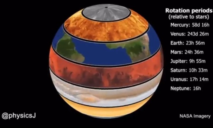 Las diferentes velocidades de rotación de los planetas del Sistema Solar.