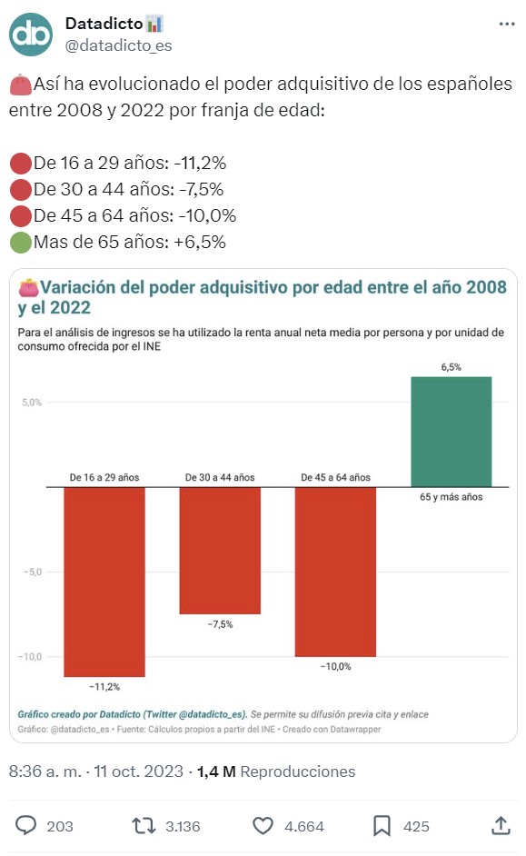 Evolución del poder adquisitivo de los españoles entre 2008 y 2022 por franja de edad