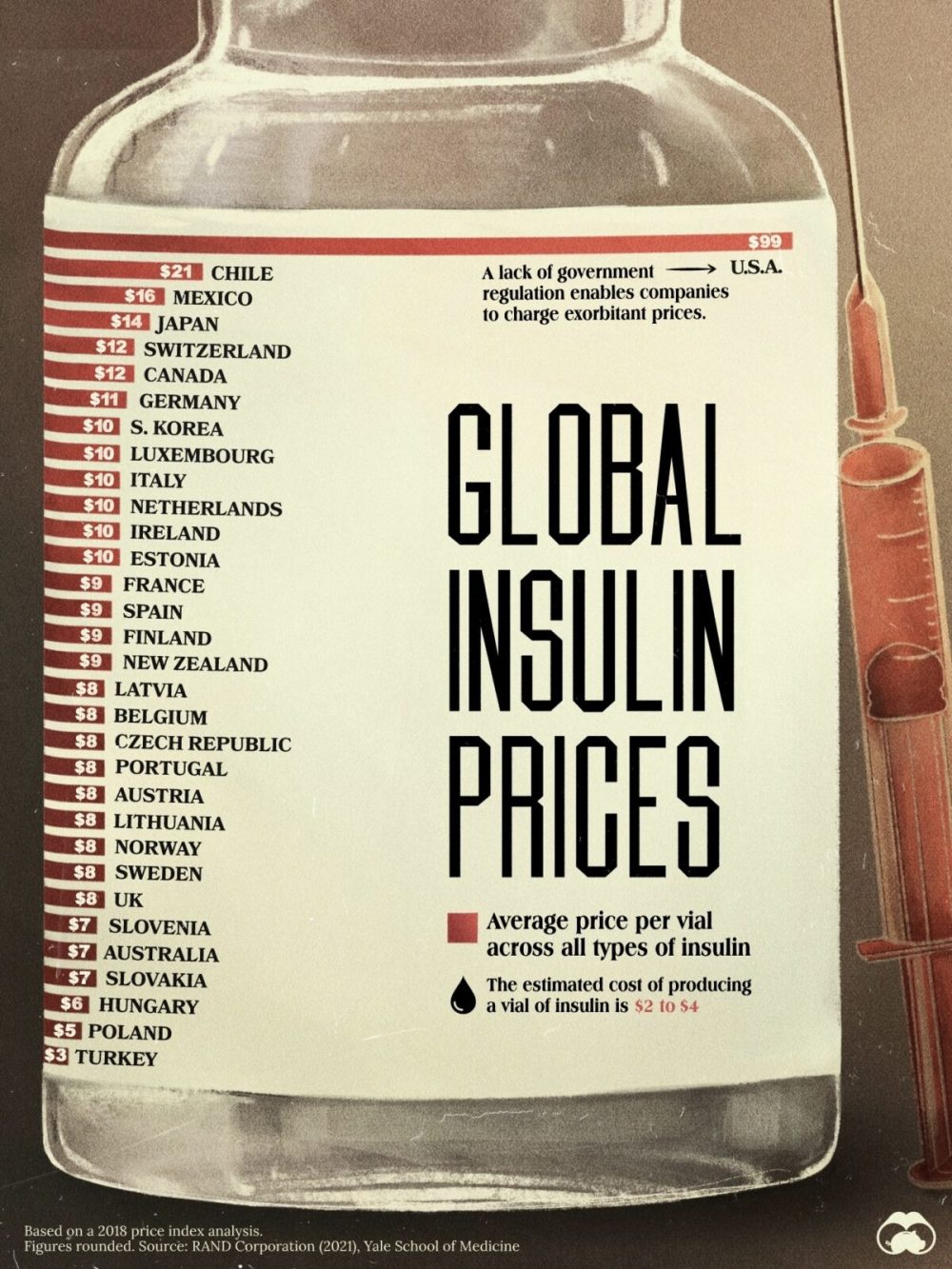 Coste medio de la insulina por países