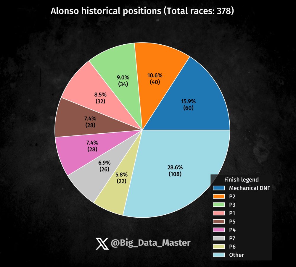 Aunque Fernando Alonso sea el rey de los quintos (que lo es), no es la posición en la que más veces ha terminado un gran premio de F1