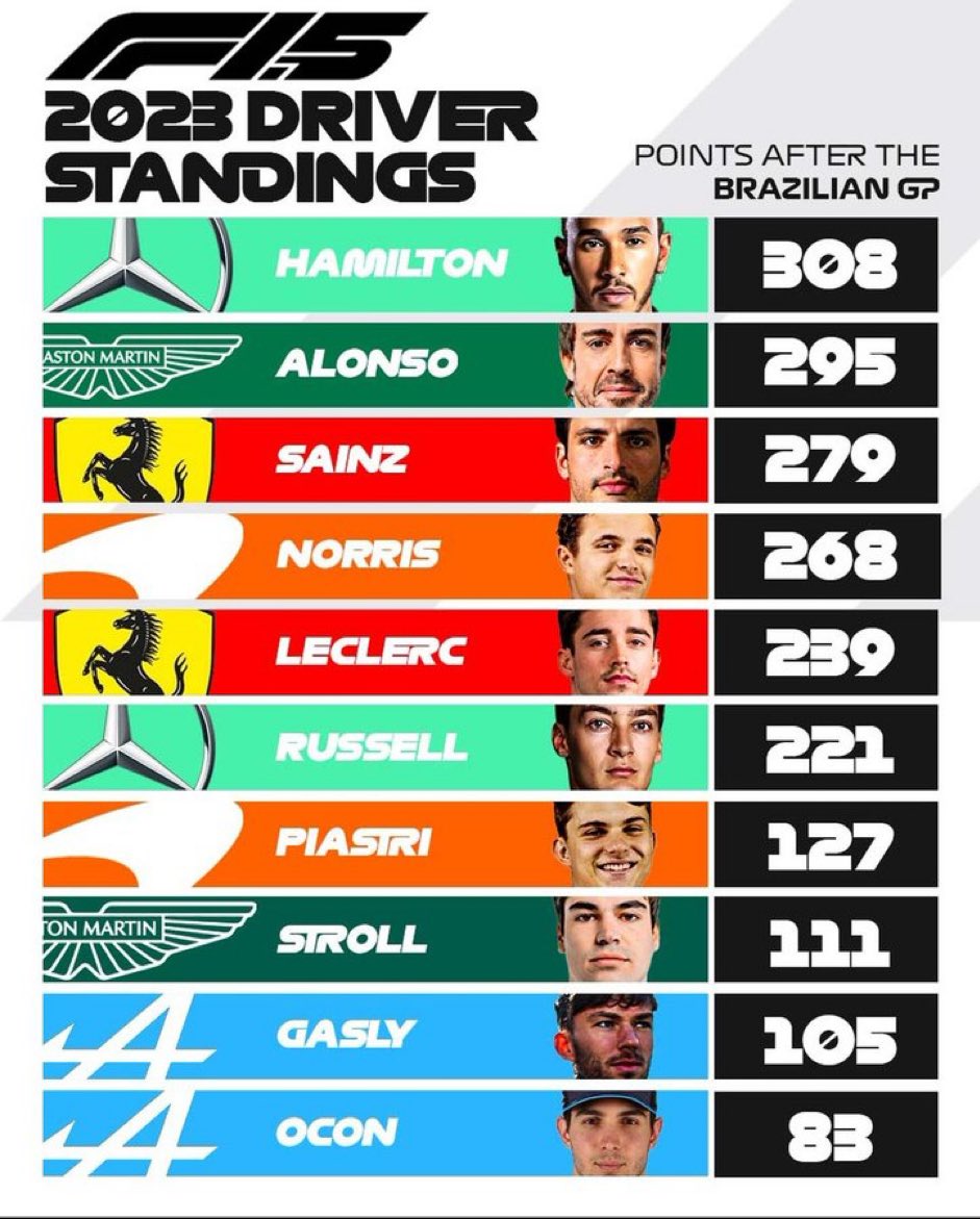 Aunque Fernando Alonso sea el rey de los quintos (que lo es), no es la posición en la que más veces ha terminado un gran premio de F1