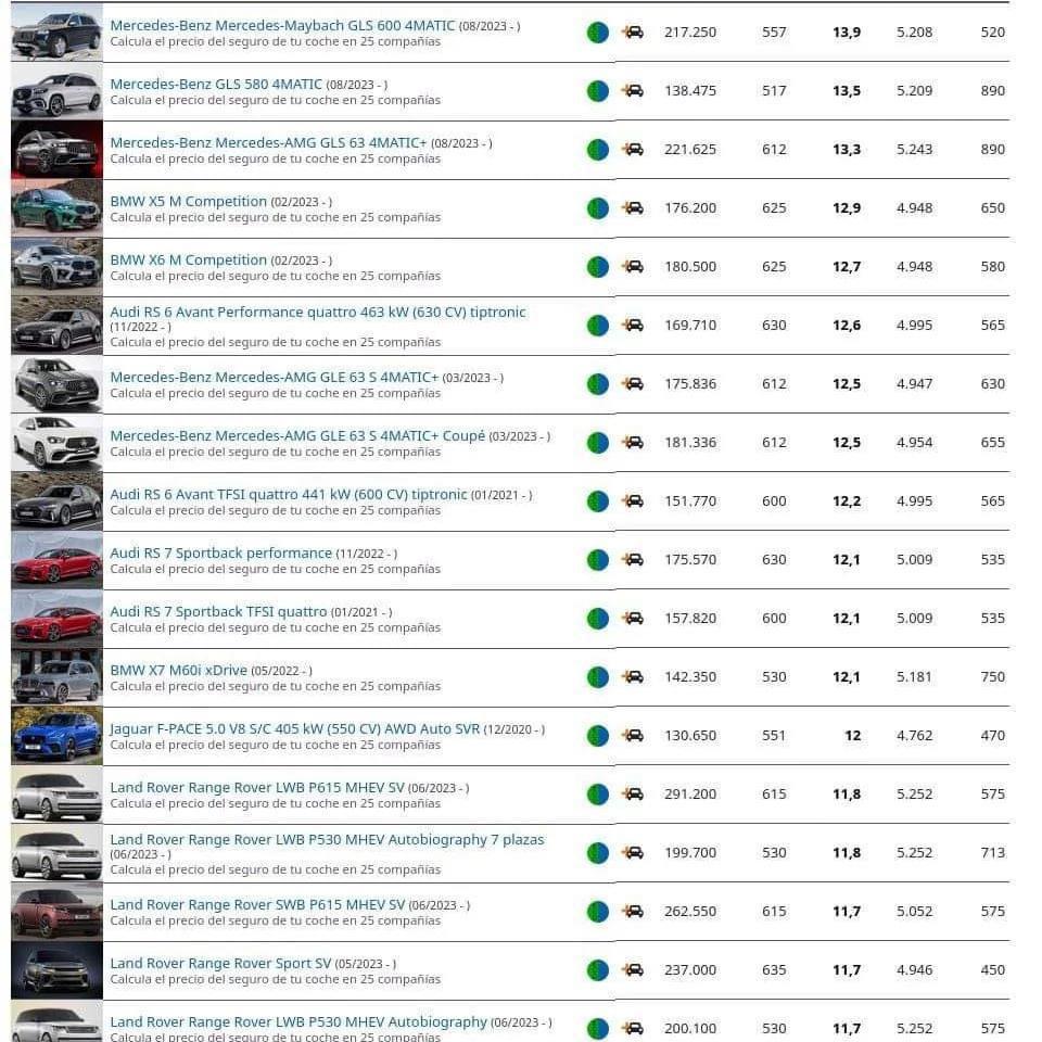 Listado de coches eco que pueden circular por Madrid y que gastan más de 10 litros a 100km/h