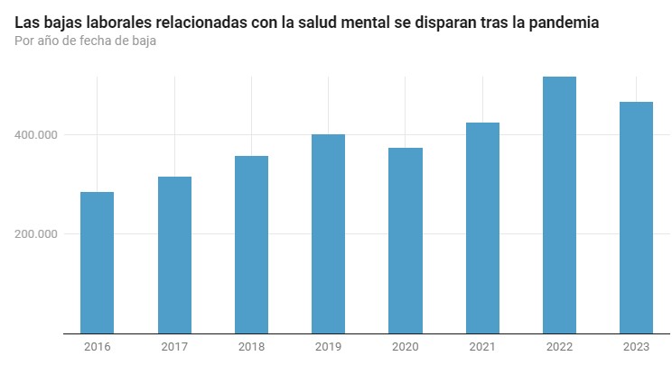 Hemos pasado de tener menos de 290.000 bajas por salud mental al año, a superar el medio millón en solo 7 años