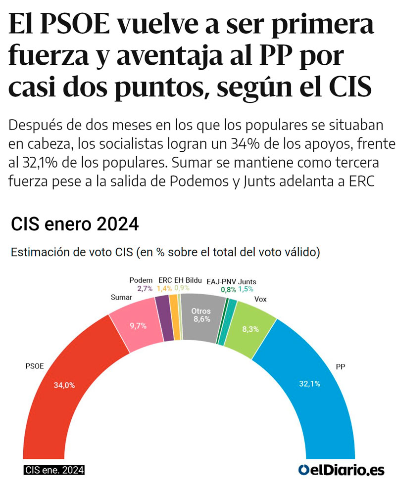 El PSOE se vuelve a poner por delante según el CIS
