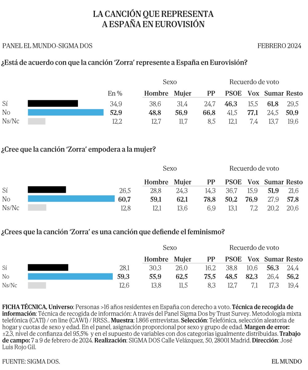 El 60% de las mujeres rechaza la canción que nos representará en Eurovisión