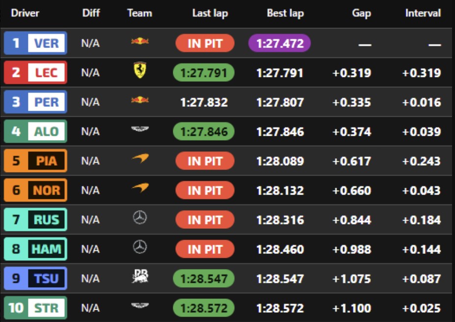 Fernando Alonso saldrá 4º en Jeddah, a 55 milésimas del 2º puesto.