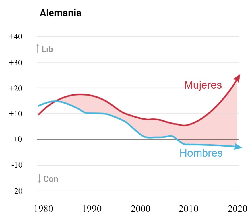 Los hombres jóvenes se están "derechizando"