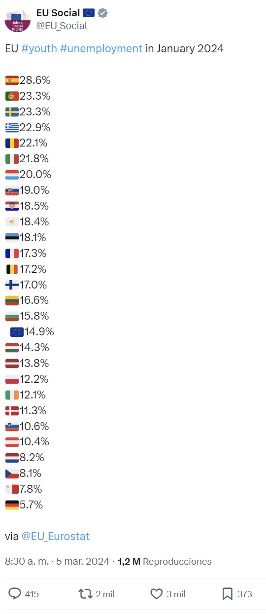 Paro joven en Europa (Enero 2024)
