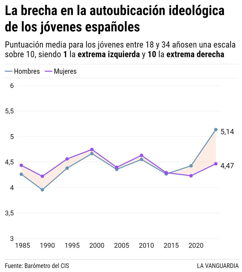 Los hombres jóvenes se están "derechizando"