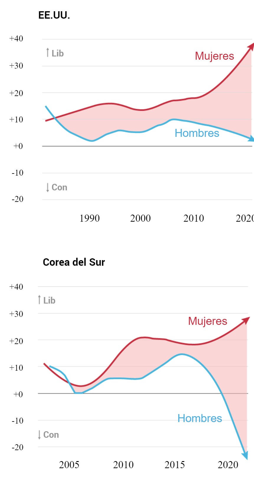 Los hombres jóvenes se están "derechizando"