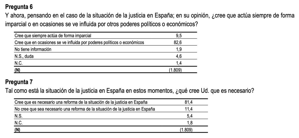 Las sorprendentes preguntas que hizo el CIS el Viernes