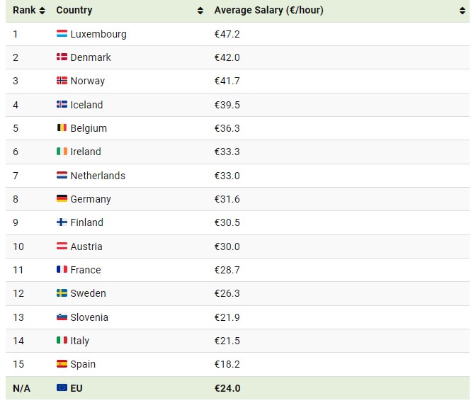 Salarios medios en Europa en 2023 en un mapa.