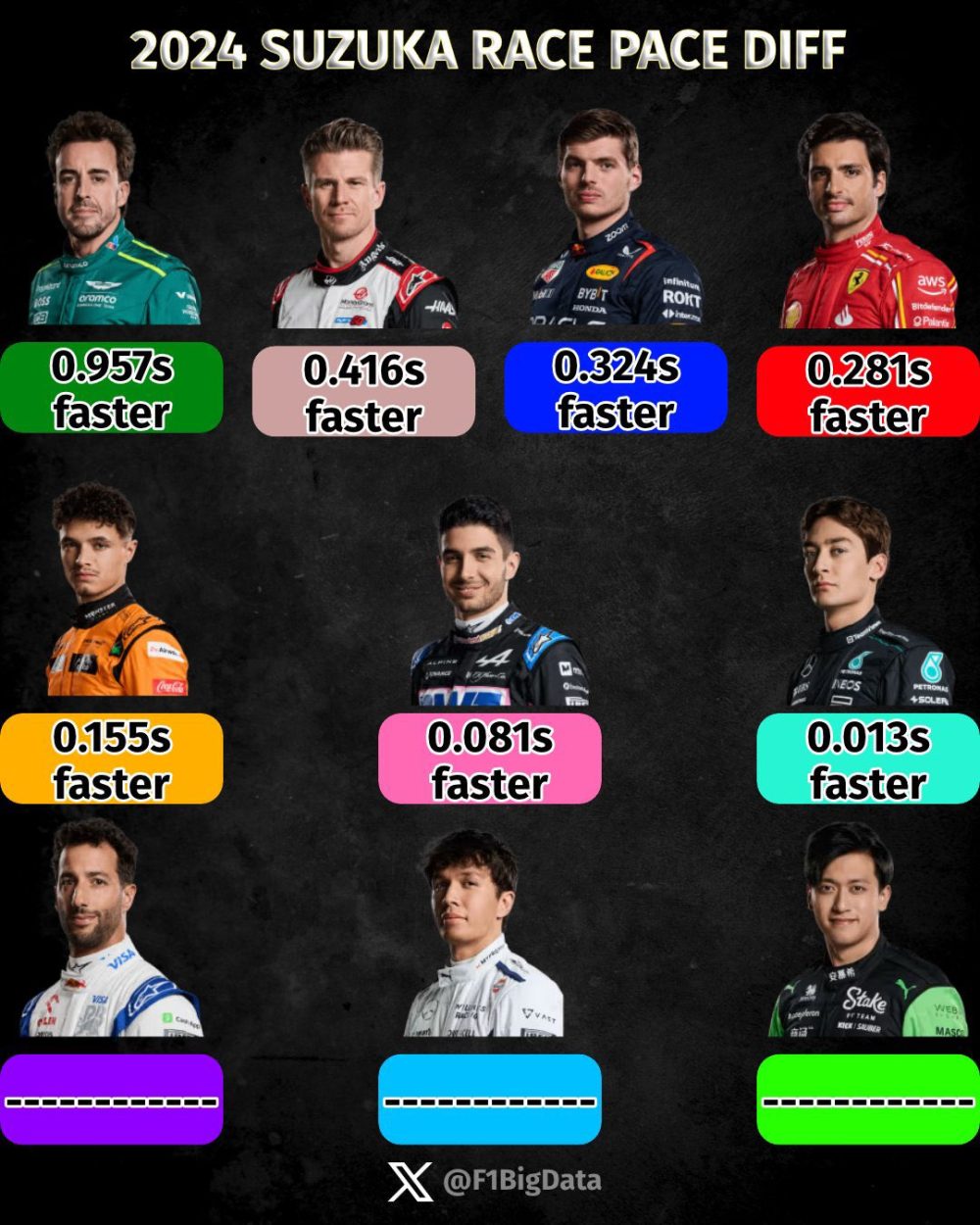 Diferencia de ritmo en Suzuka entre el piloto más rápido de cada equipo y su compañero.