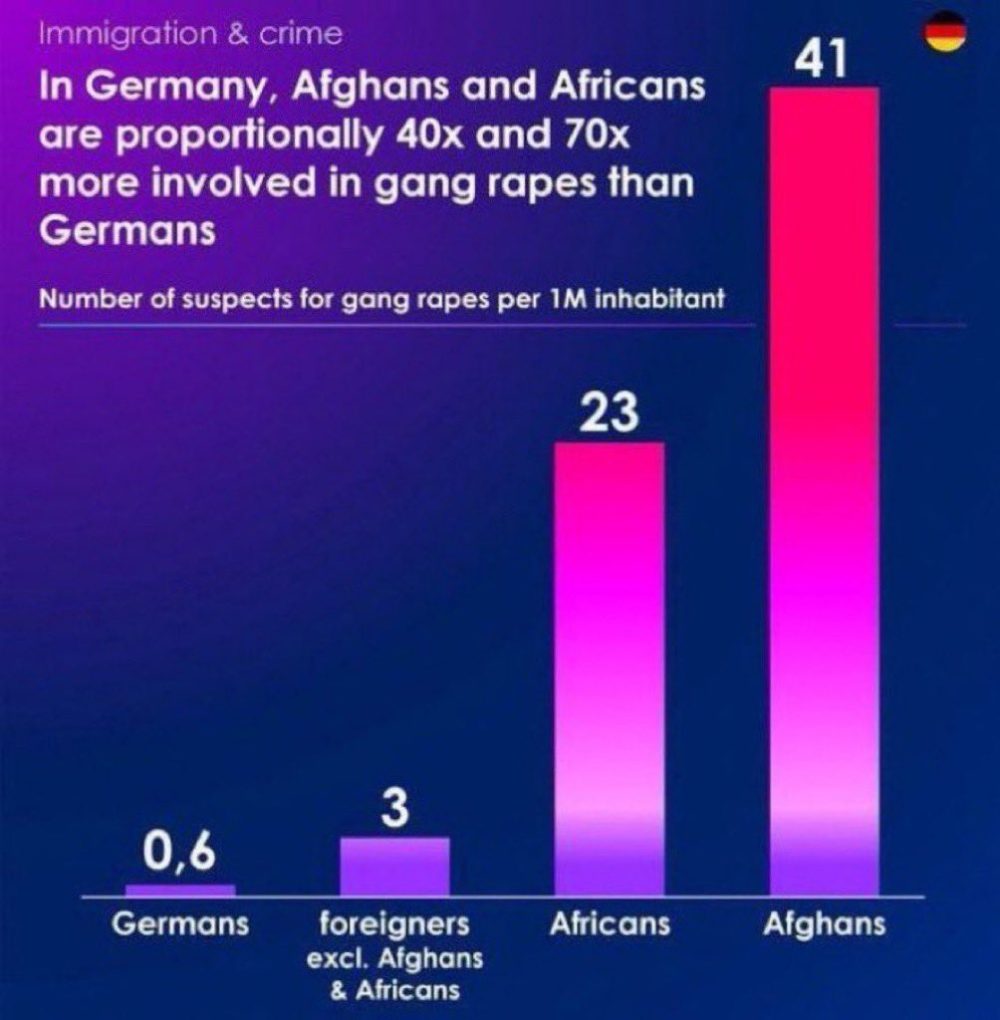 La política del partido alemán AfD Marie Kaiser, ha sido condenada y multada con 6000€ por publicar estadísticas mostrando como los "refugiados" afganos y africanos cometen agresiones sеxualеs a una tasa exponencial comparado a los alemanes.