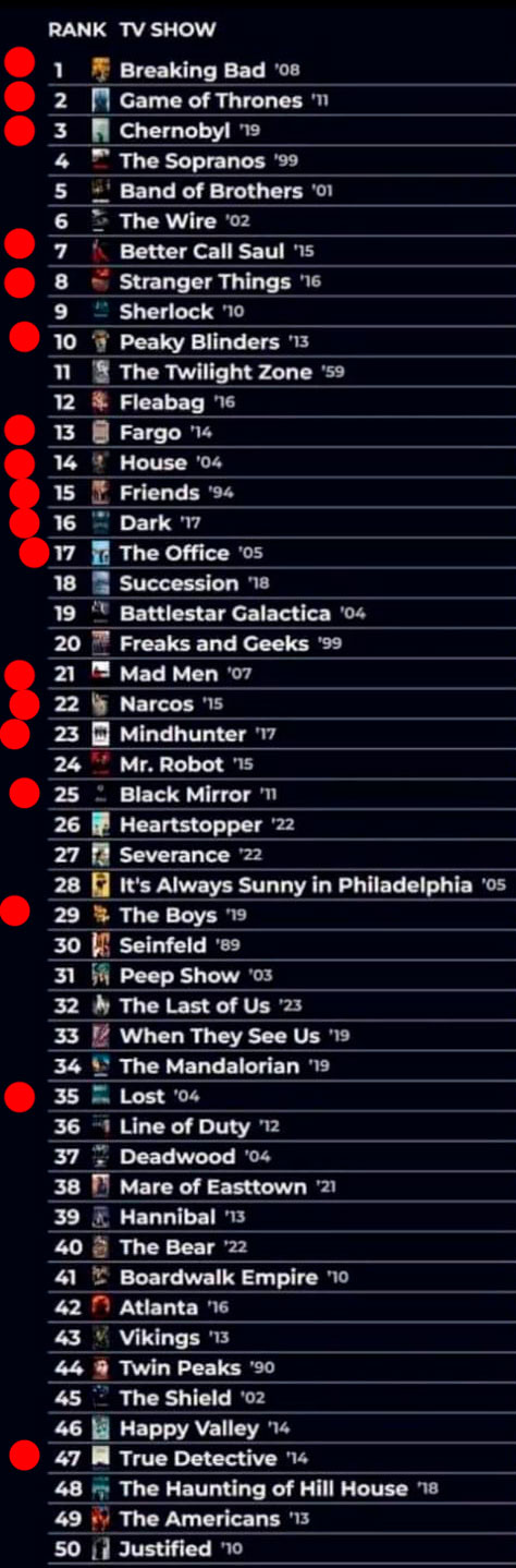 Ranking de las mejores series de la historia ordenadas por las notas que han sacado en las principales webs de contenido audiovisual.