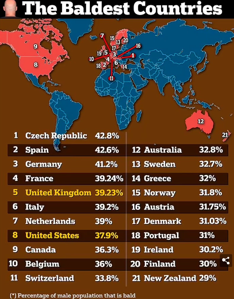 Países más calvos del mundo