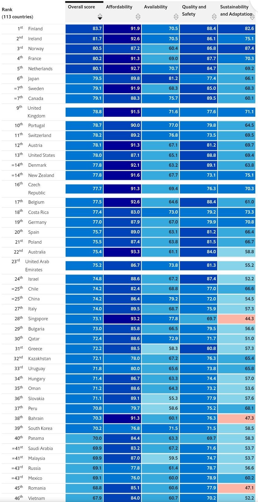 La comida de Estados Unidos es más variada, sana, segura y accesible que la española.