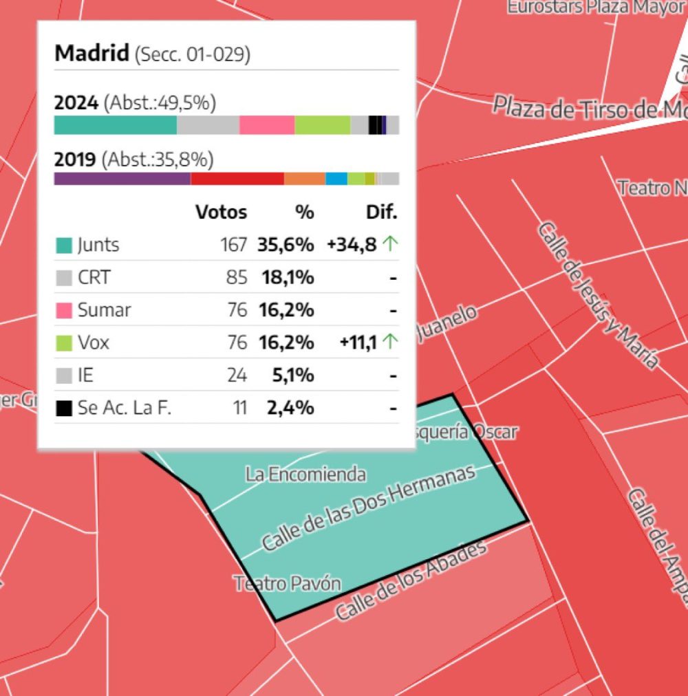 JUNTS ha sacado cero votos en casi todas las circunscripciones de Madrid, excepto en media docena donde obtiene más de cien votos (y en una gana descaradamente).