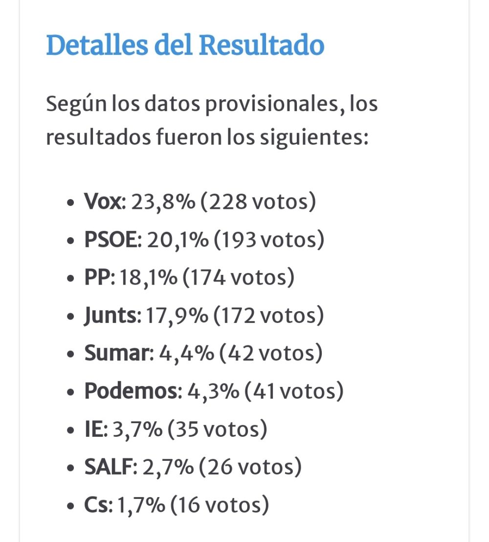 JUNTS ha sacado cero votos en casi todas las circunscripciones de Madrid, excepto en media docena donde obtiene más de cien votos (y en una gana descaradamente).