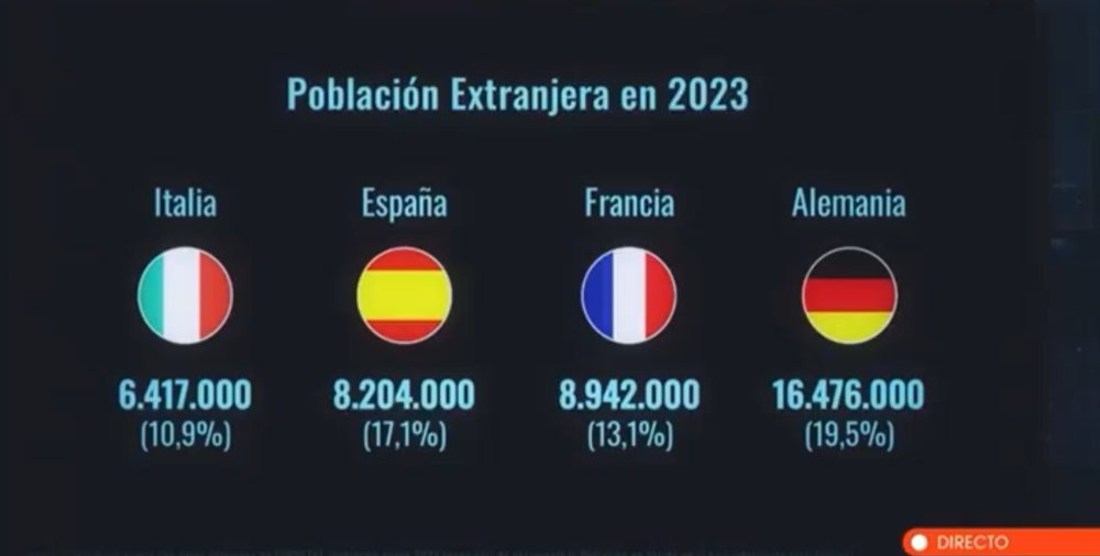 Iker Jiménez revela que España ya es el segundo país de la Unión Europea con mayor tasa de inmigración: "En el primer trimestre de 2024 ya hemos superado los 9 millones".