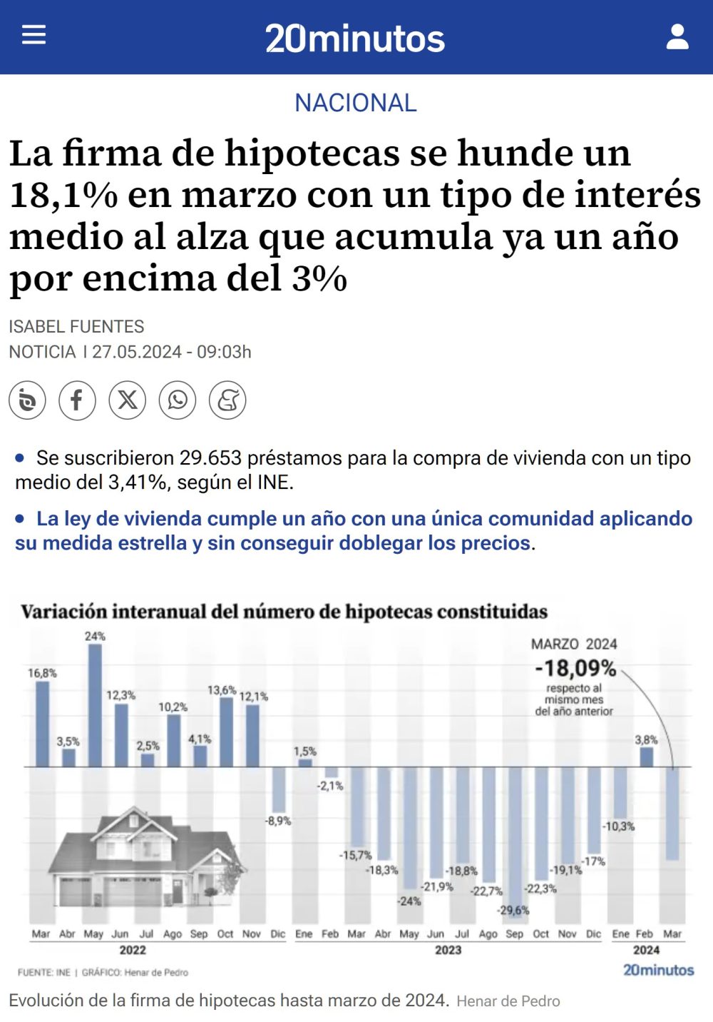 La compraventa de vivienda y la firma de hipotecas se disparan.
