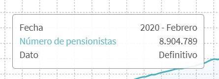 La muesca de la pandemia en la cantidad de pensionistas a lo largo de los años.