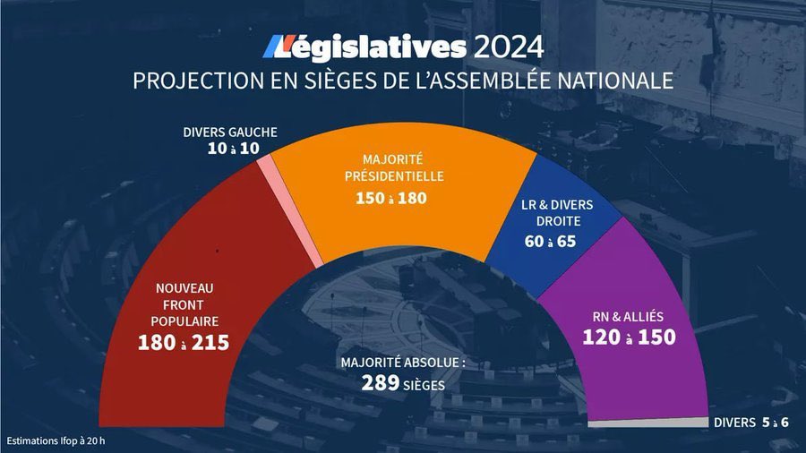 El partido de Marine Le Pen, Agrupación Nacional, es derrotado en la segunda vuelta de las elecciones parlamentarias francesas.
